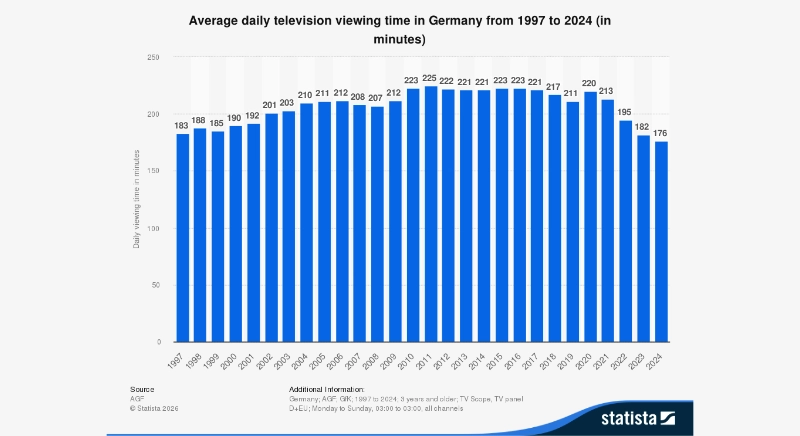 Chart: daily TV viewing time in Germany, declining year over year